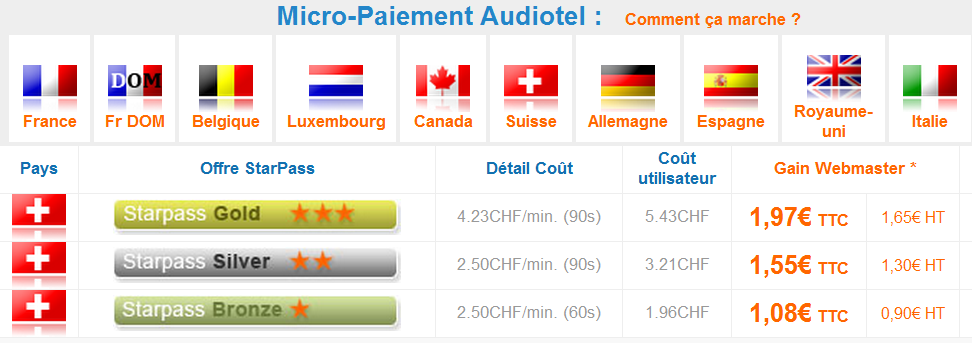 micro-paiement par téléphone en Suisse