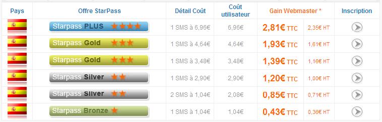 micropaiement SMS espagne, tableau de reversement